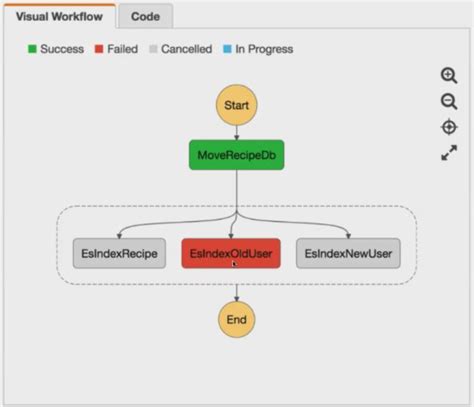 The Ultimate Guide To Aws Step Functions