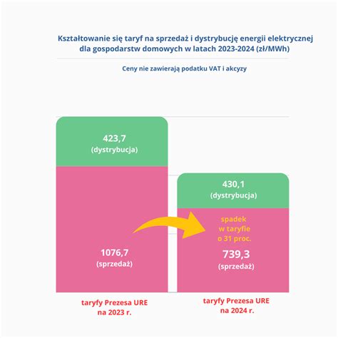 Taryfy W Roku Jest Decyzja Prezesa Ure Energetyka