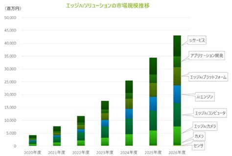 国内エッジai市場は前年比708％増、今後の成長ドライバーはaiエンジン─デロイト トーマツ ミック研 It Leaders