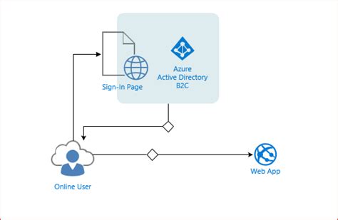 Azure Ad B C Openid Connect Provider