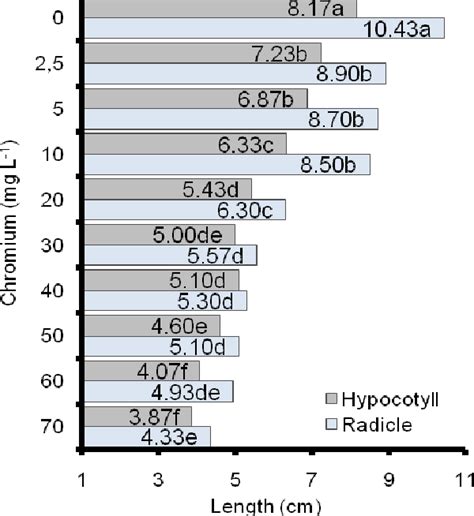 Figure From Effect Of Chromium Toxicity On Germination And Early