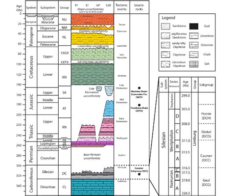 Chronostratigraphic Chart With Major Tectonic Events Lithologies And