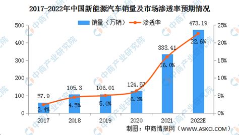 2022年中国新能源汽车行业市场规模及发展趋势预测分析（图）