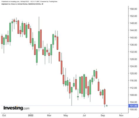 The Case Against Alphabet Stock At The Lows | Investing.com