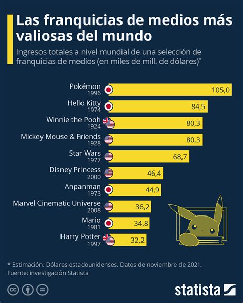 Gráfico Pokémon La Franquicia De Medios Más Valiosa Del Mundo Statista