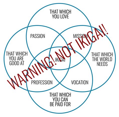 Ikigai Is Not a Venn Diagram. Outside of Japan, ikigai is a greatly… | by Nicholas Kemp | Ikigai ...