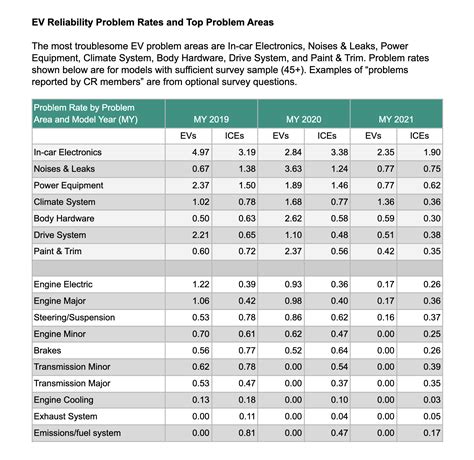 Common Problems With Electric Cars Incl Data Car Sloth