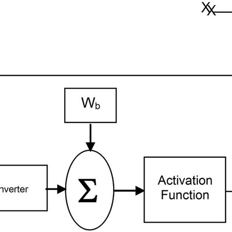 Implementation Of Xor Function Using Only One Neuron Download Scientific Diagram