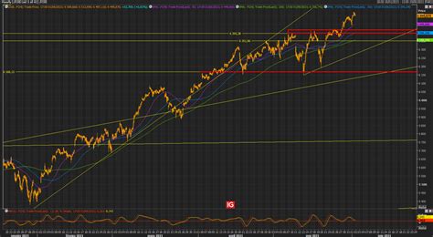 Alexandre Baradez On Twitter Pour L Instant Les Indices Value Sont