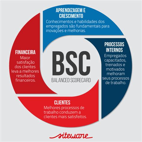 Bsc Balanced Scorecard Melhoria De Processos Gestão De Projetos