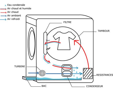 Comment Installer Votre S Che Linge Conseils Et Astuces De Vanden Borre