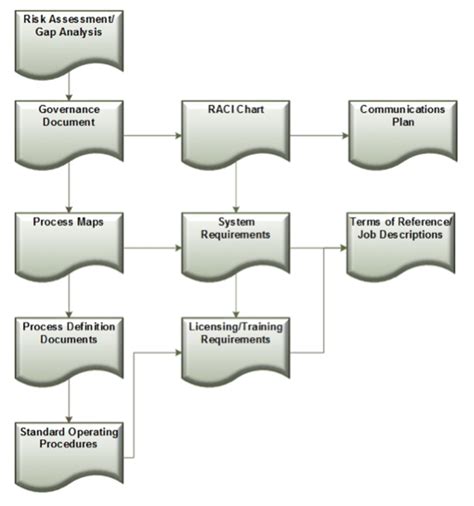 Itam Process Maturity Self Assessment Guide The Itam Review