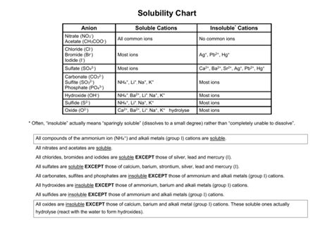 Solubility Chart