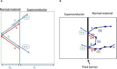 Figure 2 1 From Proximity Effect And Tunneling Spectroscopy Of High