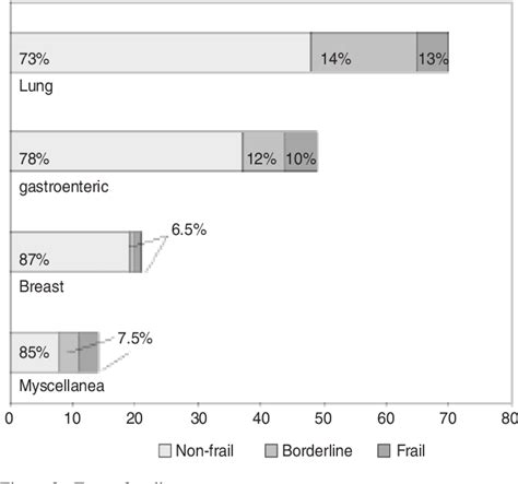 Figure From Comprehensive Geriatric Assessment In Elderly Cancer