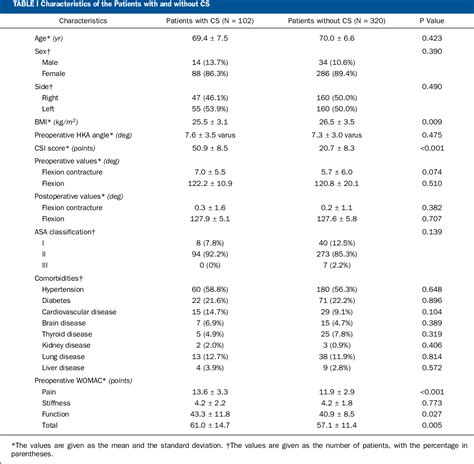 Table I From Minimal Clinically Important Differences For Patient