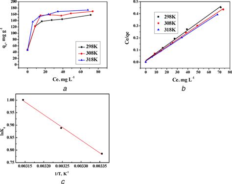 Adsorption Isotherms Of A Pb Ii At 298 308 And 318 K Initial Download Scientific Diagram