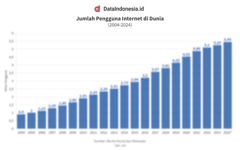 Data Jumlah Pengguna Internet Di Dunia Tahun Terakhir Hingga Juli