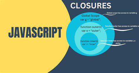 Understanding Closure Functions In Javascript Examples And Explanation