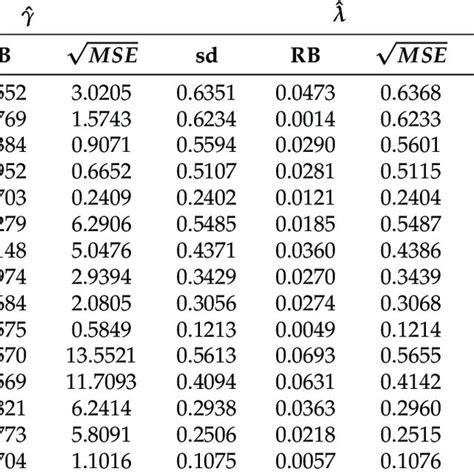 Empirical Sd Relative Bias And √ Mse For The Egshn175 225 075