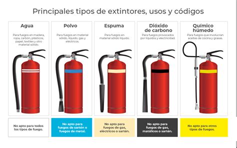 Tipos De Extintores Hot Sex Picture