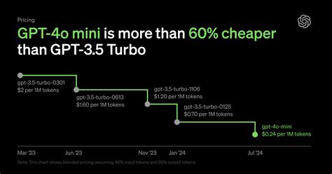 OpenAI 的 GPT 4o mini人工智能的强大功能与经济实惠相结合 Unite AI