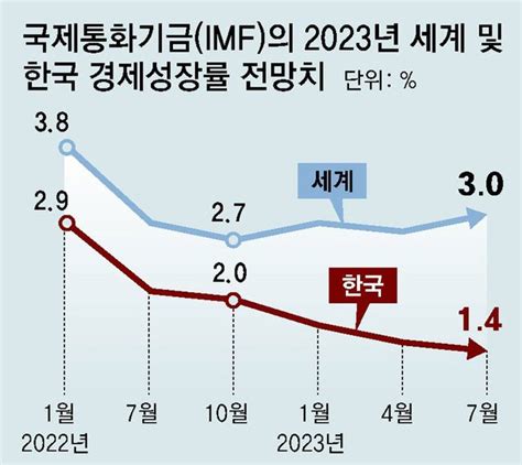 Imf 한국 성장률전망 5연속 하향15 →14 네이트 뉴스