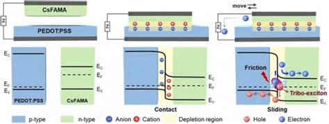 High Performance Direct Current Generating Triboelectric