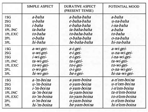 Pdf A Grammar Of Tawala An Austronesian Language Of The Milne Bay