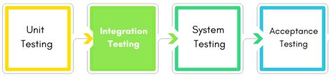 Integration Testing Definition Types Examples Bestarion