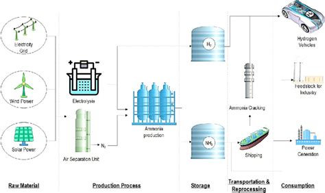 Green Ammonia Production And Potential Uses Valera Medina Et Al 2018