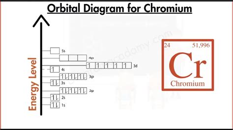 Orbital Diagram of Chromium