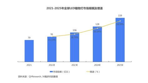 36氪研究院 2022年中国垂直农场行业洞察 36氪