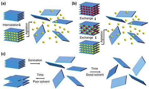 2 Schematic Description Of Liquid Exfoliation Of Layered Graphite