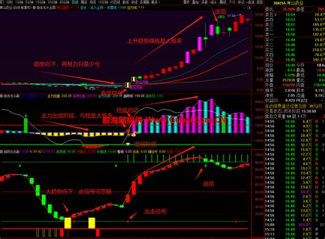 通达信【狙击龙头】主图2幅图6核心信号选股，无未来，源码分享，趋势跟庄，轻松判断压力和支持，龙头启动提前跟进 通达信公式 股海网