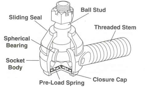 What Is Tie Rod End Types Of Tie Rod Ends Trendy Automobile Components