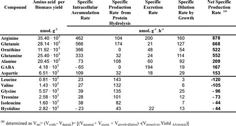 Figure 1 From Optimization Of The Citric Acid Production By Aspergillus