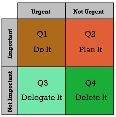 5 The Eisenhower Matrix For Time Management Download Scientific Diagram