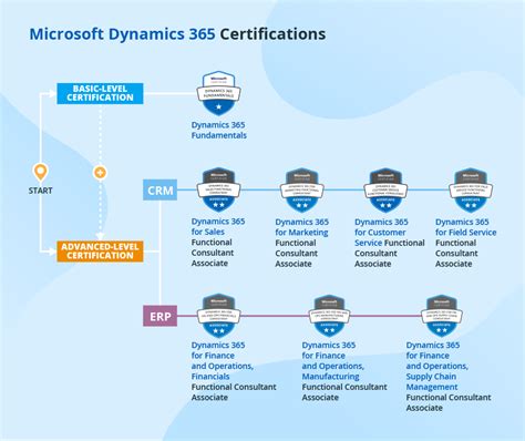 Microsoft dynamics crm certification - ranchjawer