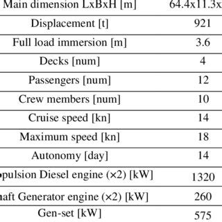 General specifications of the mega-yacht | Download Scientific Diagram