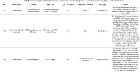 Table 1 From Fibre Reinforced Polymer Reinforced Concrete Members Under Elevated Temperatures A