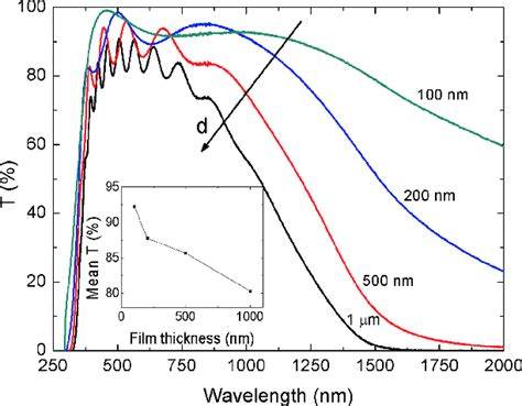 Normalized Optical Transmission Spectra For Films Of Different