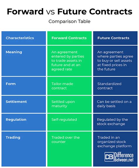 Difference Between Forward And Future Contract Difference Between