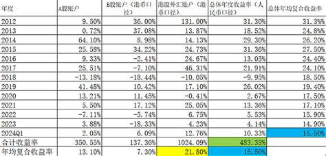 2024年第一季度投资总结 这是第47次总结（含以前新浪blog），有点疲倦，考虑以后是不是不要每个季度都写。一、收益率1、a股账户收益率2