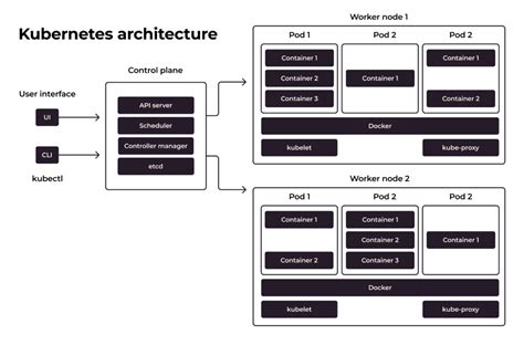 What Is A Kubernetes Cluster Gcore