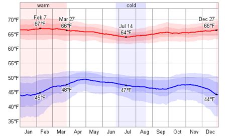 Average Weather For Bogotá, Colombia - WeatherSpark