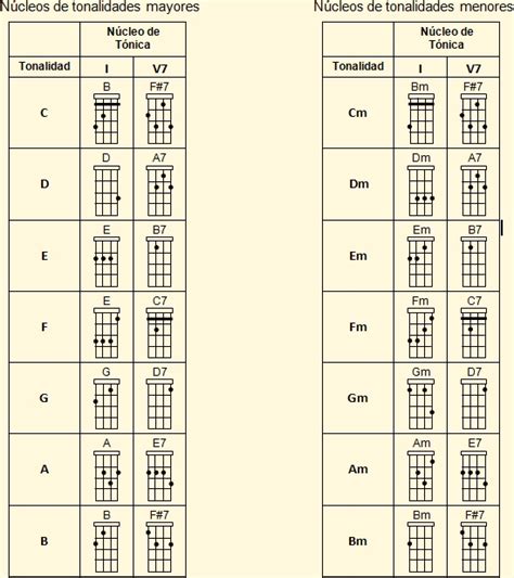 Acordes En El Cuatro Venezolano Implementación De La Armonía