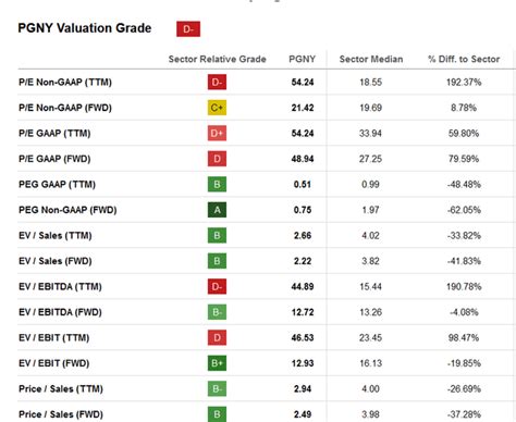 Progyny Stock Long Term Thesis Still Intact Nasdaq Pgny Seeking Alpha