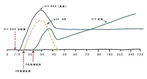 如何自检艾滋病？ 知乎