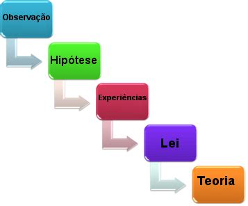 M Todo Cient Fico Principais Etapas Do M Todo Cient Fico 9408 The